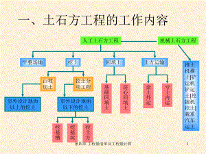 土石方工程量计量.ppt