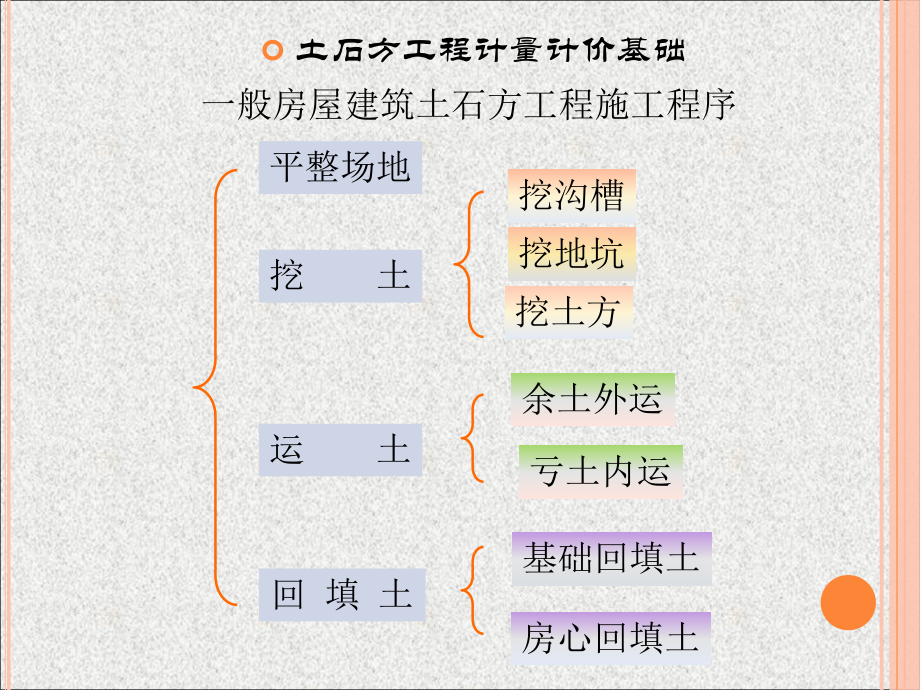 土石方计算规则.ppt_第2页