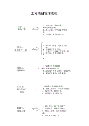 工程项目管理施工管理流程.docx