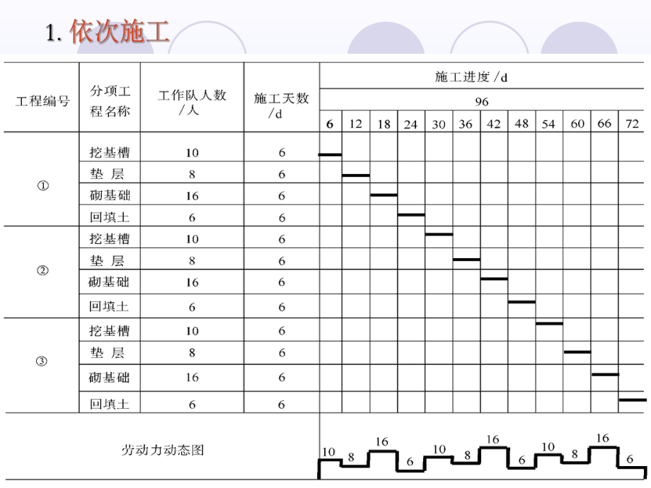 建筑工程流水施工.ppt_第3页