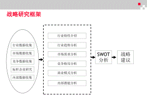 战略研究报告结构标准.ppt