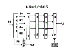 润滑油生产流程图.ppt