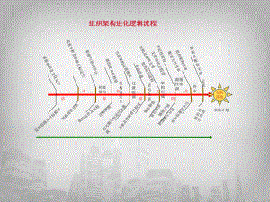 架构进化流程图.ppt