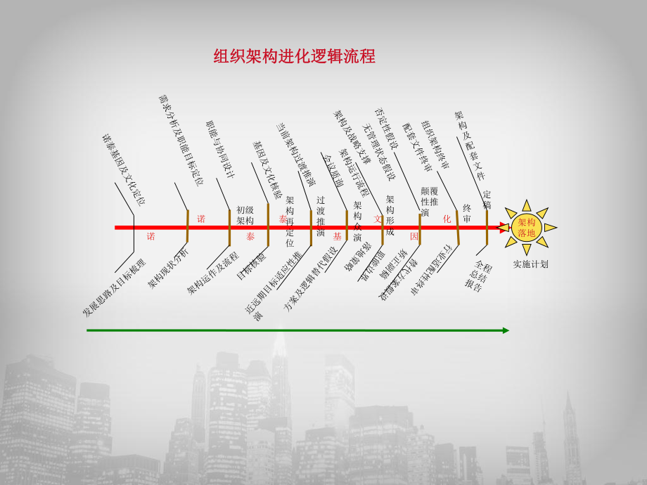 架构进化流程图.ppt_第1页