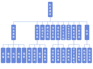 机房建设流程图.ppt