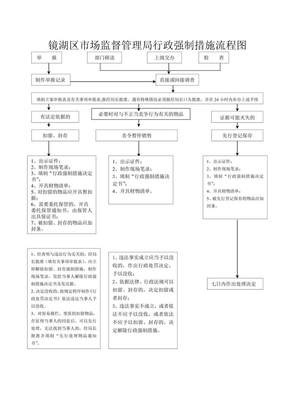 镜湖区市场监督管理局行政强制措施流程图.docx_第1页