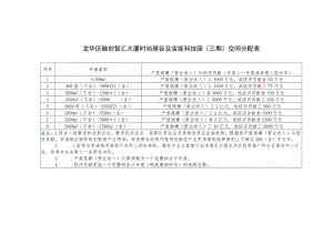 龙华区融创智汇大厦时尚慧谷及宝能科技园三期空间分配表.docx