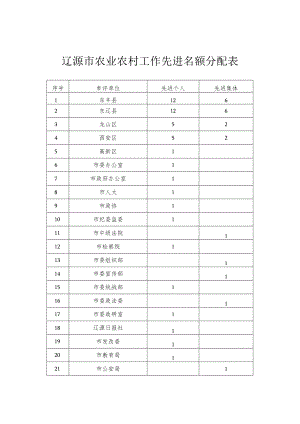 辽源市农业农村工作先进名额分配表.docx