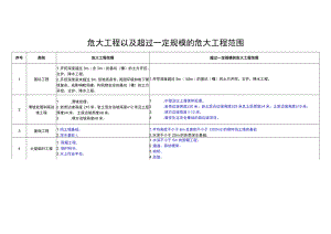 危大工程以及超过一定规模危大工程范围、全面、动态判定表、安全专项施工方案专家论证审查表、验收表.docx