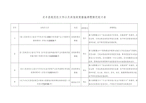 贞丰县规范性文件以及其他政策措施清理情况统计表.docx