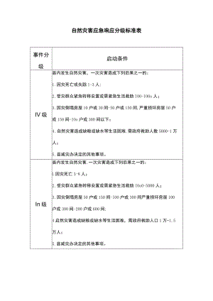自然灾害应急响应分级标准表.docx