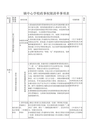 镇中心学校政事权限清单事项表.docx