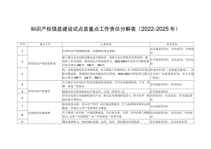 知识产权强县建设试点县重点工作责任分解表（2022-2025年）.docx