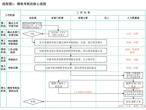 绩效流程图1215.ppt