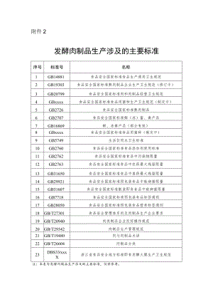 发酵肉制品生产涉及的主要标准.docx