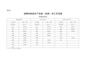 发酵肉制品生产设备（设施）和工艺流程(发酵肉制品).docx