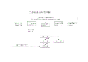 主要项目施工工艺流程.docx