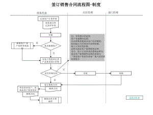 销售合同流程图.ppt