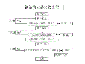 钢结构验收流程.ppt