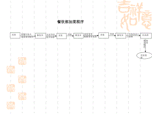 餐饮部流程图.ppt