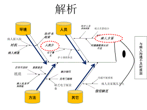 鱼骨图(护理).ppt