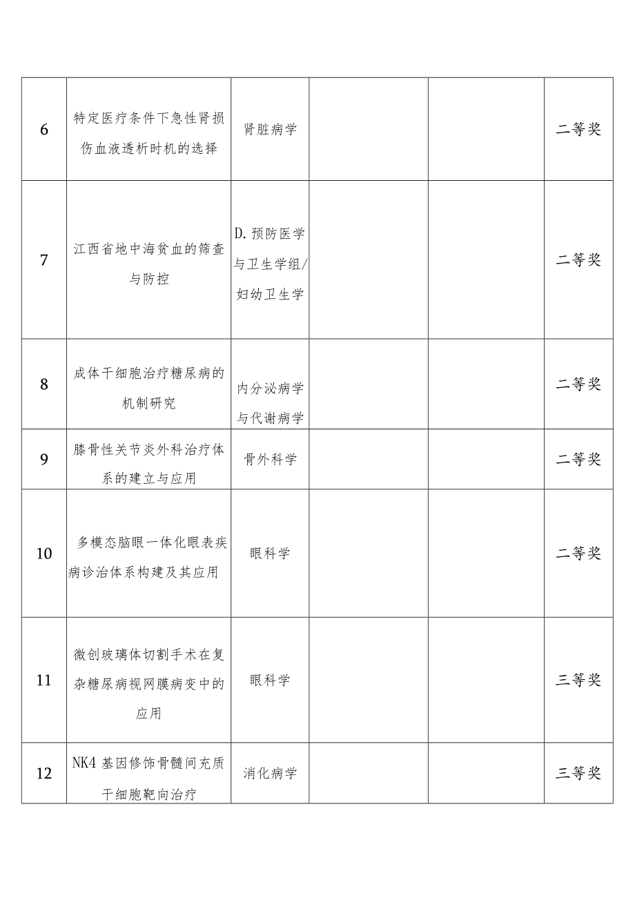 20XX年X省医学科技奖复审结果.docx_第2页