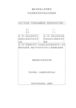 XX学院成人高等教育学员毕业资格审查及毕业证办理流程.docx