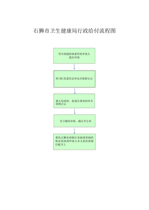 石狮市卫生健康局行政给付流程图.docx