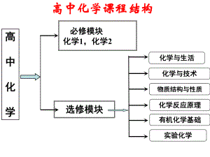 从实验学化学.ppt