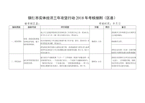 铜仁市实体经济三年攻坚行动2018年考核细则区县.docx