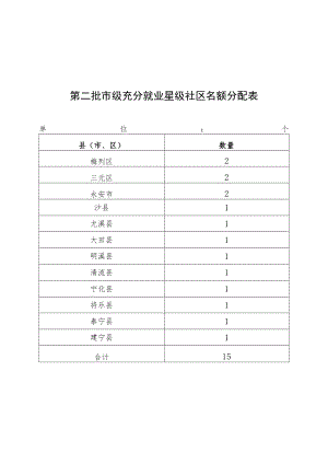 第二批市级充分就业星级社区名额分配表.docx