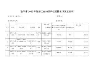 金华市2022年度浙江省知识产权奖提名情况汇总表.docx