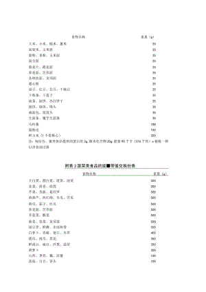 贵州省农村义务教育学生各类食品能量等值交换份表.docx