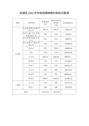 西湖区2022年市级规模种粮补贴拟分配表.docx