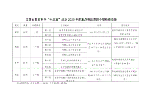 江苏省教育科学“十三五”规划2020年度重点资助课题中期检查安排.docx