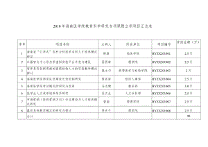 资助金额万2010年海南医学院教育科学研究专项课题立项项目汇总表.docx