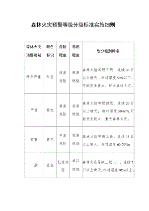 森林火灾预警等级分级标准实施细则.docx
