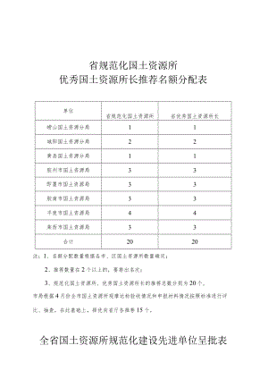 省规范化国土资源所优秀国土资源所长推荐名额分配表.docx