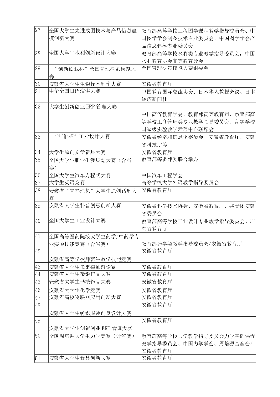 “双能型”教师指导学生获奖A、B类项目列表.docx_第3页