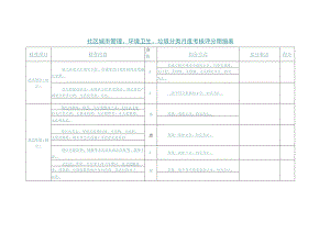 社区城市管理、环境卫生、垃圾分类月度考核评分明细表.docx