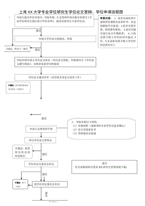 上海XX大学专业学位研究生学位论文答辩、学位申请流程图.docx