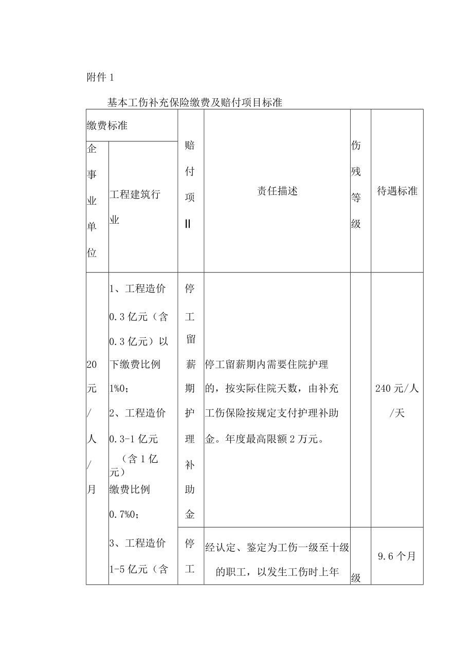 基本工伤补充保险缴费及赔付项目标准.docx_第1页