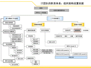 IT中心组织架构设计参考方案.ppt