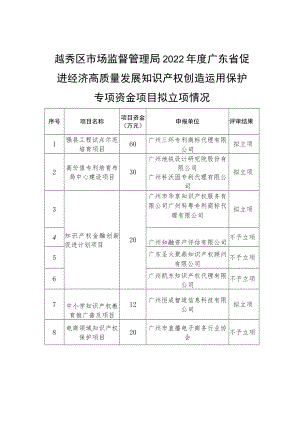 越秀区市场监督管理局2022年度广东省促进经济高质量发展知识产权创造运用保护专项资金项目拟立项情况.docx