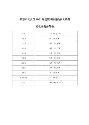 铜陵市义安区2021年度困难精神残疾人药费补助任务分配表.docx