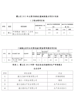 霞山区2013年主要污染物总量减排重点项目计划表.docx