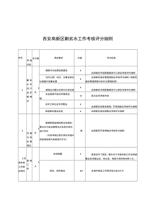 西安高新区剿劣水工作考核评分细则.docx
