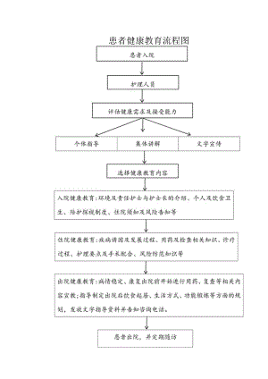 患者健康教育流程图.docx