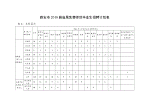 雅安市2018届省属免费师范毕业生招聘计划表.docx