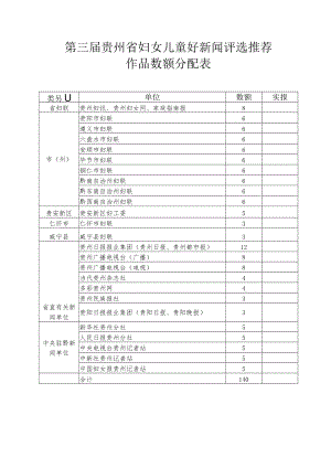 第三届贵州省妇女儿童好新闻评选推荐作品数额分配表.docx